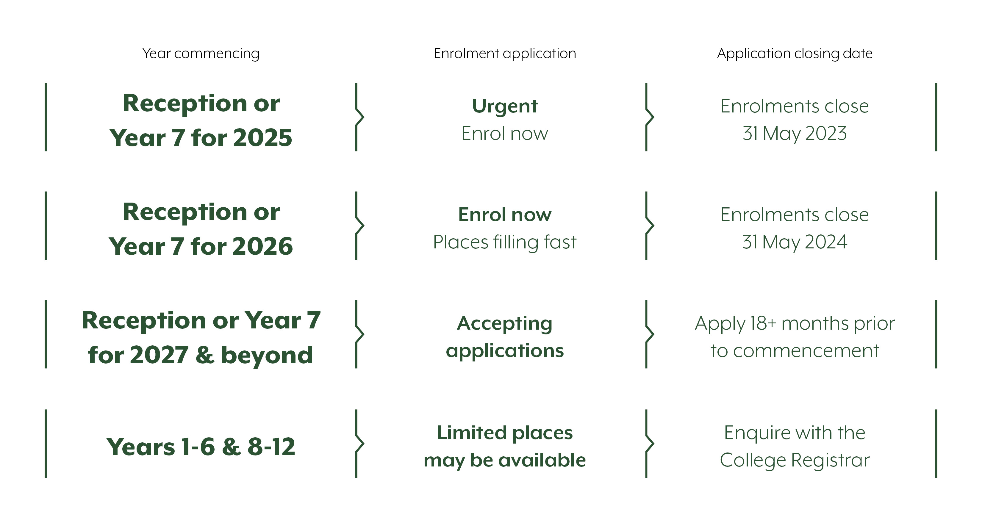 Enrolment Process 2023 and Beyond